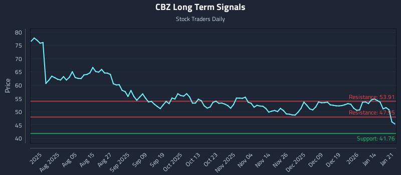 CBZ Long Term Analysis for January 21 2026 CBZ Long Term Analysis for January 21 2026