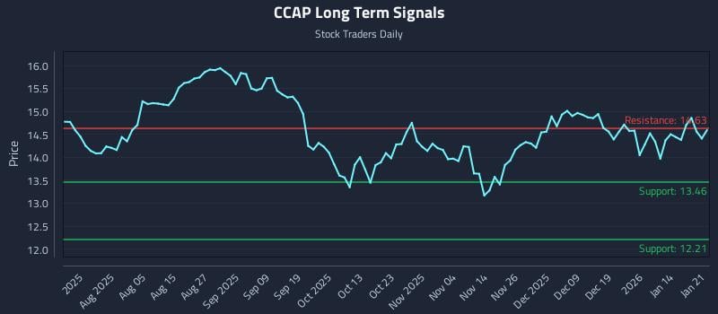 CCAP Long Term Analysis for January 21 2026