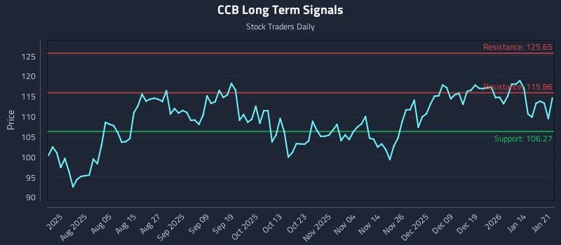 CCB Long Term Analysis for January 21 2026
