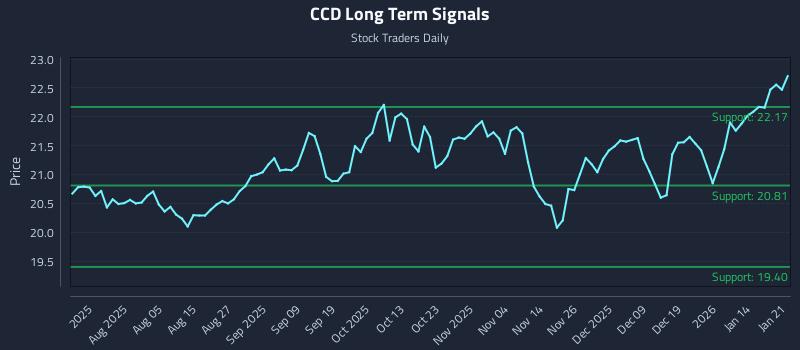 CCD Long Term Analysis for January 21 2026 CCD Long Term Analysis for January 21 2026