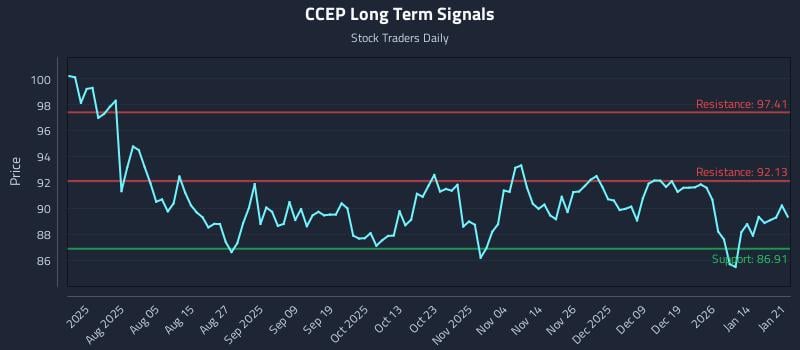CCEP Long Term Analysis for January 21 2026