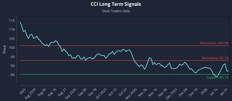 CCI Long Term Analysis for January 21 2026