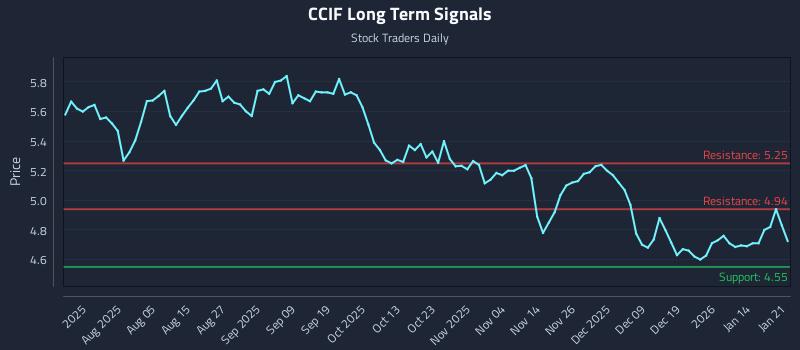 CCIF Long Term Analysis for January 21 2026 CCIF Long Term Analysis for January 21 2026