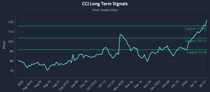 CCJ Long Term Analysis for January 21 2026 CCJ Long Term Analysis for January 21 2026