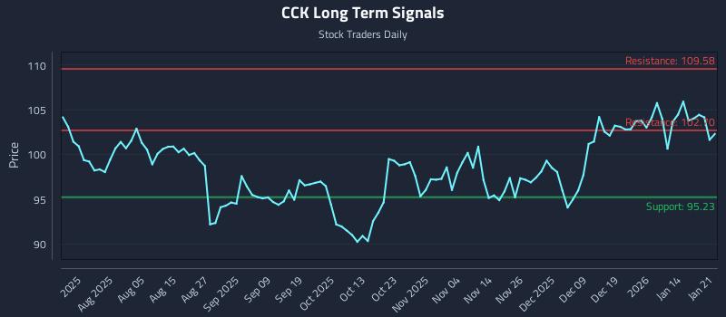CCK Long Term Analysis for January 21 2026