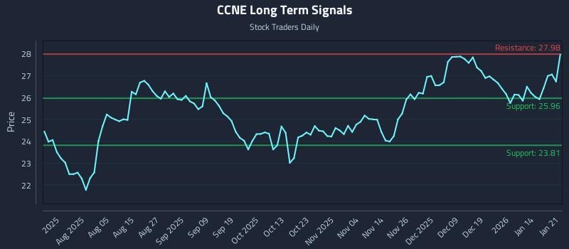 CCNE Long Term Analysis for January 21 2026 CCNE Long Term Analysis for January 21 2026