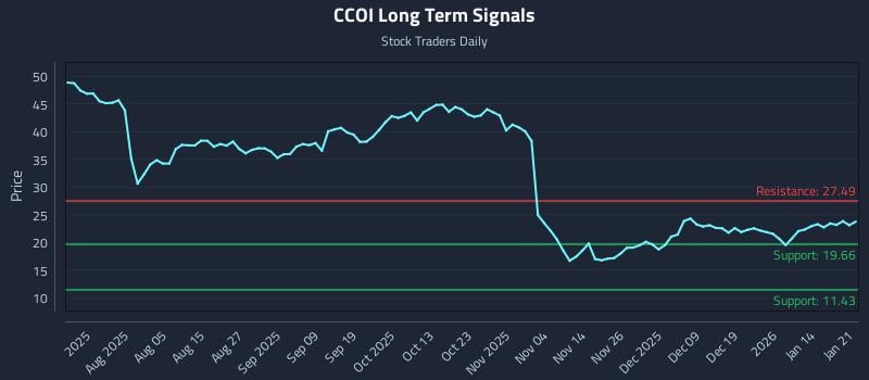 CCOI Long Term Analysis for January 21 2026