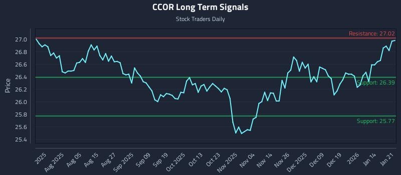 CCOR Long Term Analysis for January 21 2026 CCOR Long Term Analysis for January 21 2026