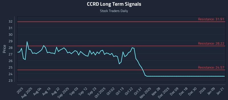 CCRD Long Term Analysis for January 21 2026 CCRD Long Term Analysis for January 21 2026