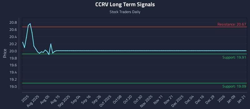 CCRV Long Term Analysis for January 21 2026