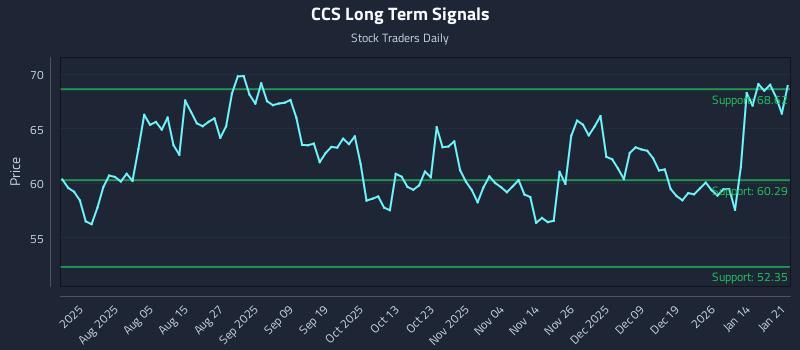CCS Long Term Analysis for January 21 2026