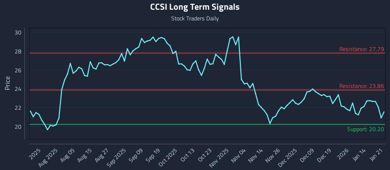 CCSI Long Term Analysis for January 21 2026