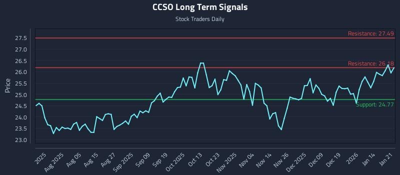 CCSO Long Term Analysis for January 21 2026