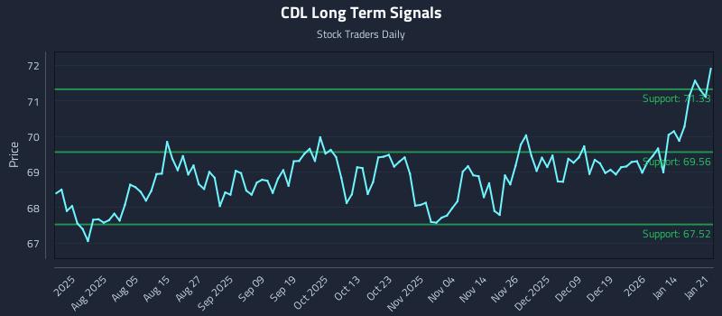 CDL Long Term Analysis for January 21 2026