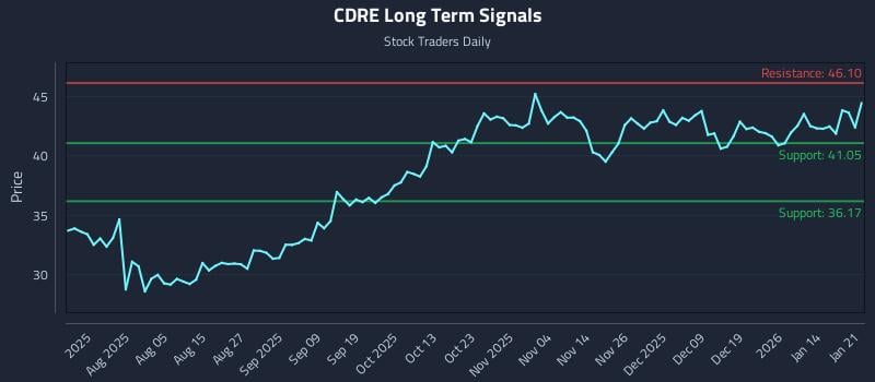 CDRE Long Term Analysis for January 21 2026 CDRE Long Term Analysis for January 21 2026