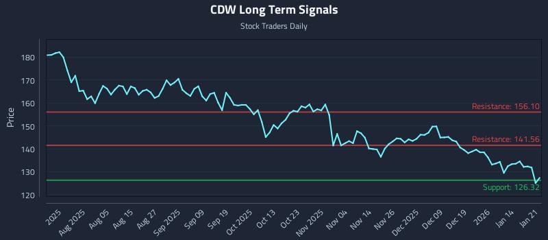 CDW Long Term Analysis for January 21 2026