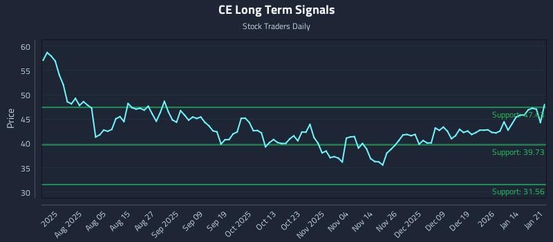 CE Long Term Analysis for January 21 2026
