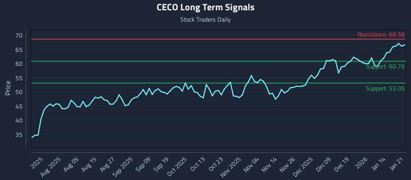 CECO Long Term Analysis for January 21 2026