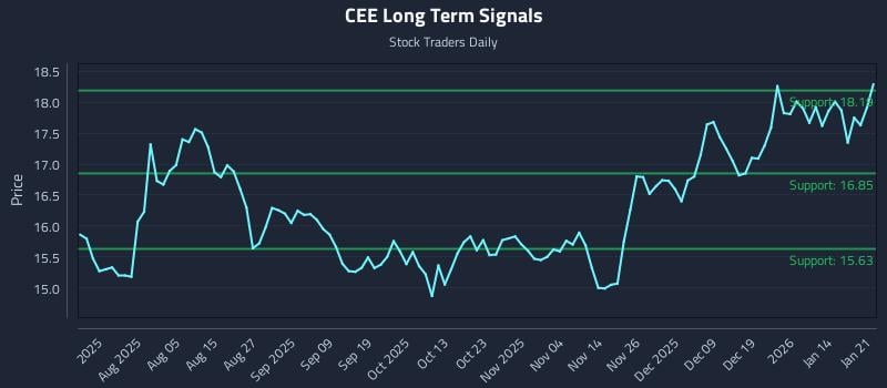 CEE Long Term Analysis for January 21 2026