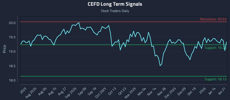 CEFD Long Term Analysis for January 21 2026
