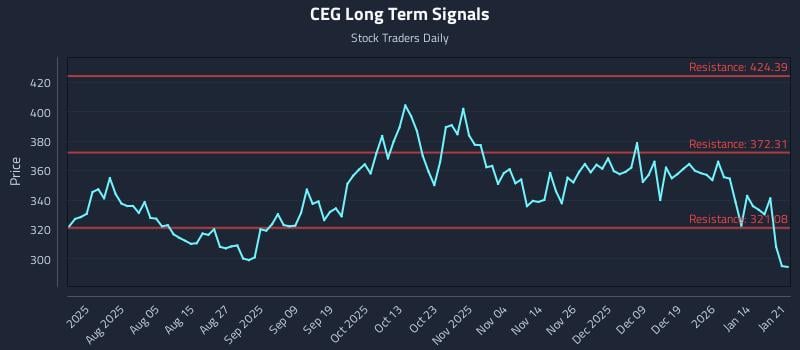 CEG Long Term Analysis for January 21 2026 CEG Long Term Analysis for January 21 2026