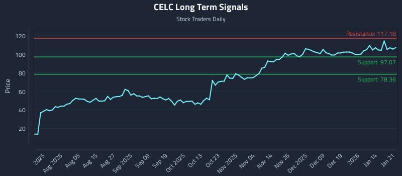 CELC Long Term Analysis for January 21 2026 CELC Long Term Analysis for January 21 2026