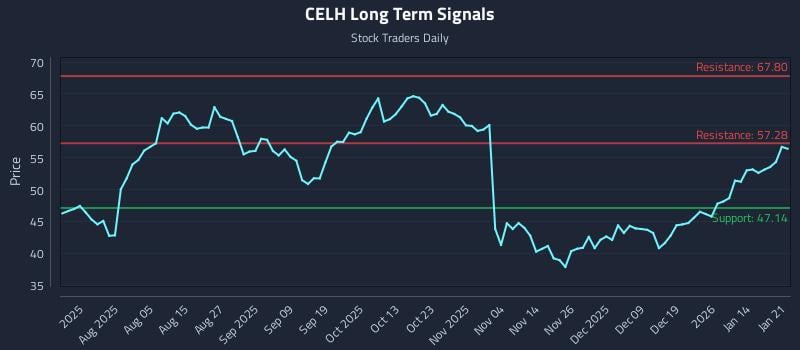 CELH Long Term Analysis for January 21 2026