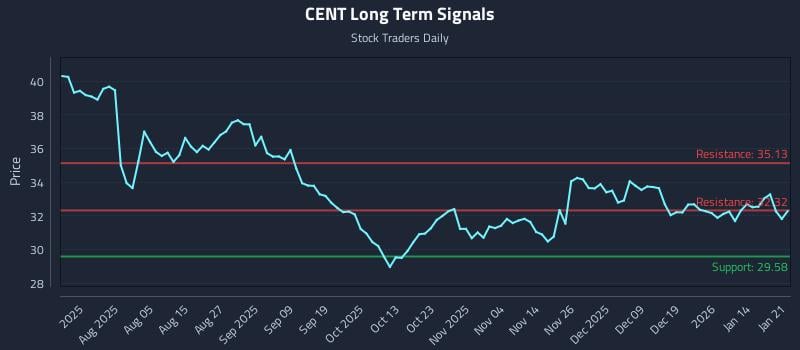 CENT Long Term Analysis for January 21 2026 CENT Long Term Analysis for January 21 2026