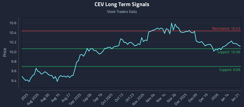 CEV Long Term Analysis for January 21 2026