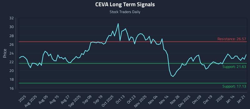 CEVA Long Term Analysis for January 21 2026 CEVA Long Term Analysis for January 21 2026