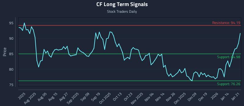 CF Long Term Analysis for January 21 2026 CF Long Term Analysis for January 21 2026