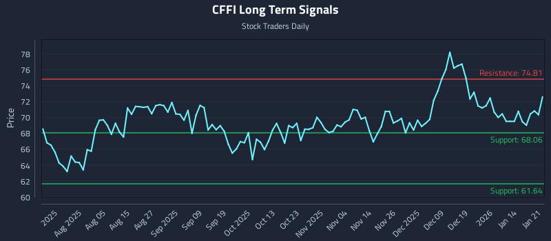 CFFI Long Term Analysis for January 21 2026