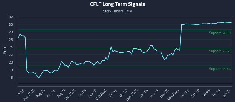 CFLT Long Term Analysis for January 21 2026 CFLT Long Term Analysis for January 21 2026