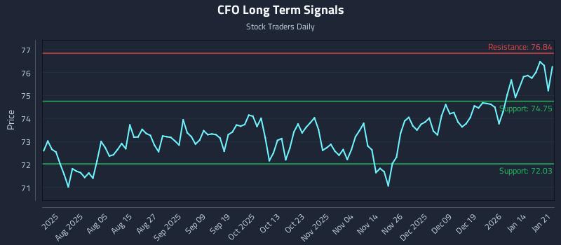 CFO Long Term Analysis for January 21 2026