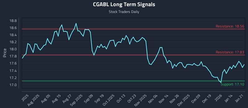 CGABL Long Term Analysis for January 21 2026 CGABL Long Term Analysis for January 21 2026