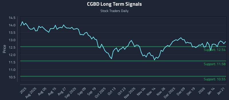 CGBD Long Term Analysis for January 21 2026 CGBD Long Term Analysis for January 21 2026