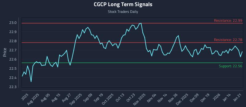 CGCP Long Term Analysis for January 21 2026 CGCP Long Term Analysis for January 21 2026