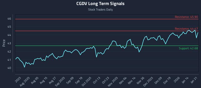 CGDV Long Term Analysis for January 21 2026