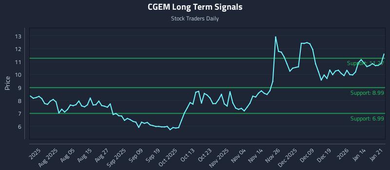 CGEM Long Term Analysis for January 21 2026