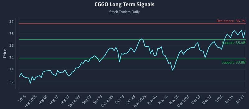 CGGO Long Term Analysis for January 21 2026