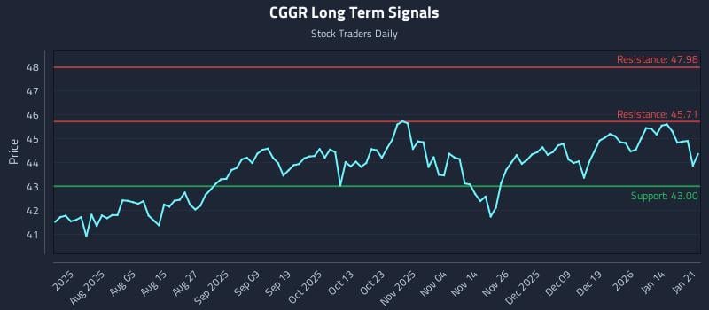 CGGR Long Term Analysis for January 21 2026 CGGR Long Term Analysis for January 21 2026