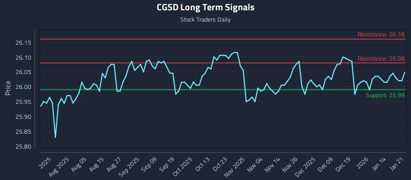 CGSD Long Term Analysis for January 21 2026