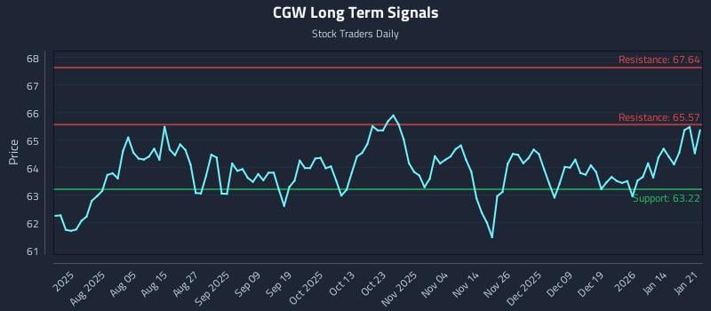 CGW Long Term Analysis for January 21 2026 CGW Long Term Analysis for January 21 2026