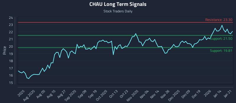 CHAU Long Term Analysis for January 21 2026 CHAU Long Term Analysis for January 21 2026