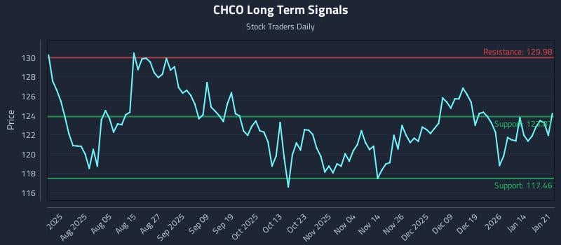 CHCO Long Term Analysis for January 21 2026 CHCO Long Term Analysis for January 21 2026