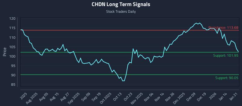 CHDN Long Term Analysis for January 21 2026