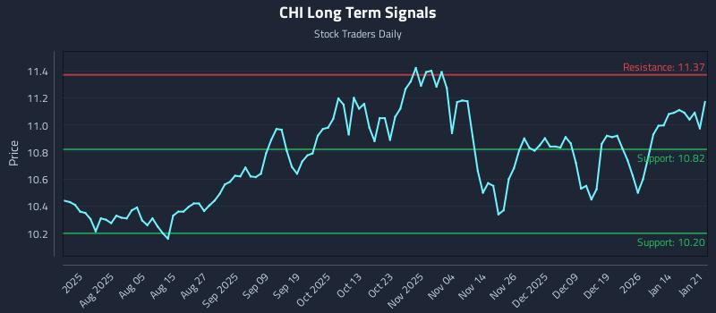CHI Long Term Analysis for January 21 2026