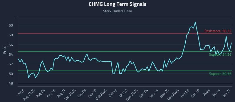 CHMG Long Term Analysis for January 21 2026 CHMG Long Term Analysis for January 21 2026
