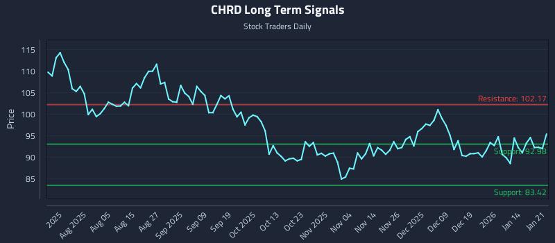 CHRD Long Term Analysis for January 21 2026