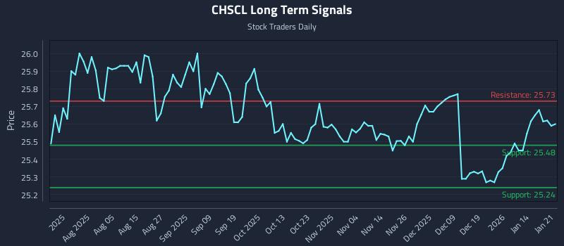 CHSCL Long Term Analysis for January 21 2026